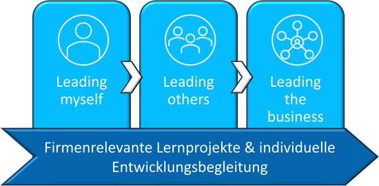 Die 3 wichtigsten Kompetenzfelder für Führungskräfte: Leading myself, Leading Others, Leading the business