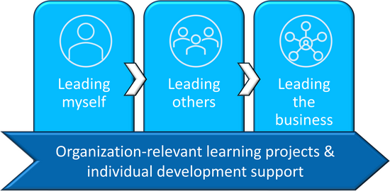 Die 3 wichtigsten Kompetenzfelder für Führungskräfte: Leading myself, Leading Others, Leading the business